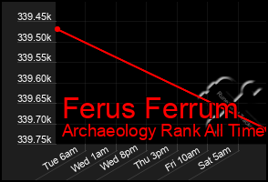 Total Graph of Ferus Ferrum