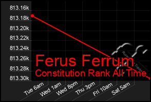 Total Graph of Ferus Ferrum