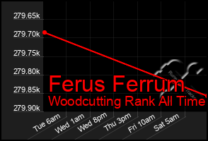 Total Graph of Ferus Ferrum