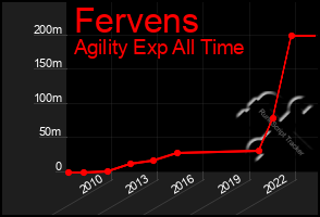 Total Graph of Fervens