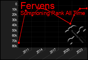 Total Graph of Fervens