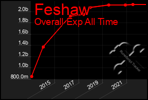 Total Graph of Feshaw