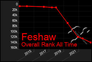 Total Graph of Feshaw