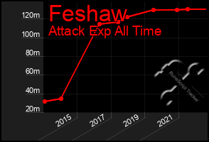Total Graph of Feshaw