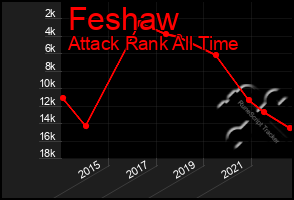 Total Graph of Feshaw