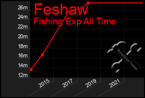 Total Graph of Feshaw