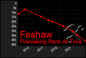 Total Graph of Feshaw