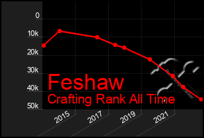 Total Graph of Feshaw