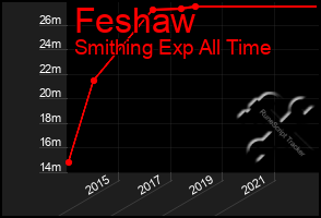 Total Graph of Feshaw
