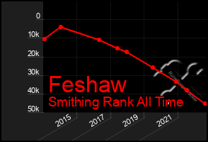 Total Graph of Feshaw