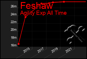 Total Graph of Feshaw