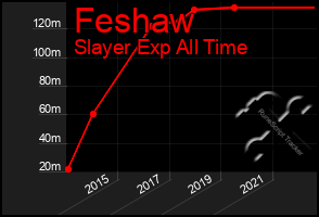 Total Graph of Feshaw