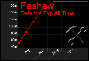 Total Graph of Feshaw