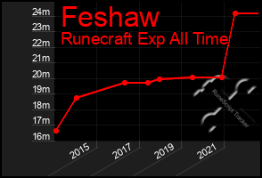 Total Graph of Feshaw