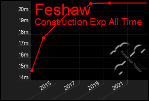 Total Graph of Feshaw