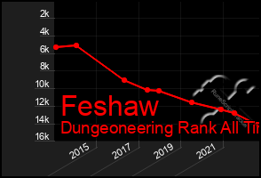 Total Graph of Feshaw