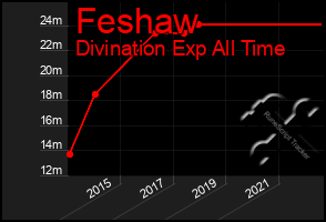 Total Graph of Feshaw