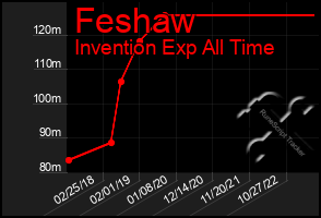 Total Graph of Feshaw