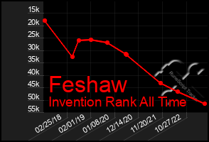 Total Graph of Feshaw