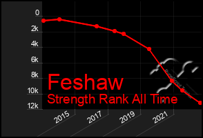Total Graph of Feshaw