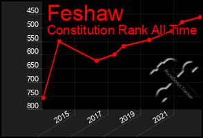 Total Graph of Feshaw