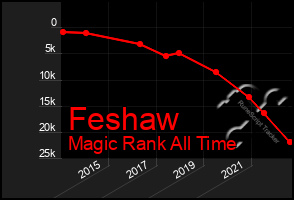 Total Graph of Feshaw