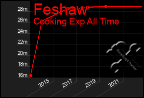 Total Graph of Feshaw