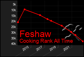 Total Graph of Feshaw