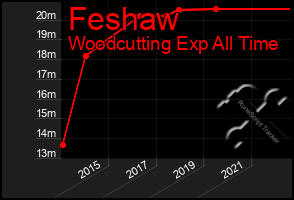 Total Graph of Feshaw