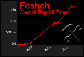 Total Graph of Fesheh