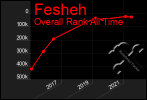 Total Graph of Fesheh