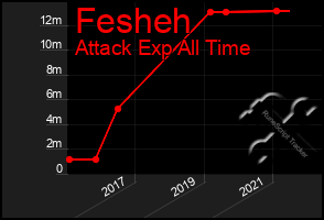 Total Graph of Fesheh