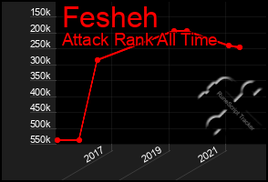 Total Graph of Fesheh