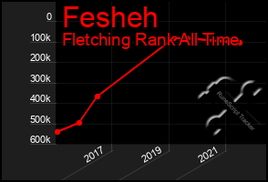 Total Graph of Fesheh