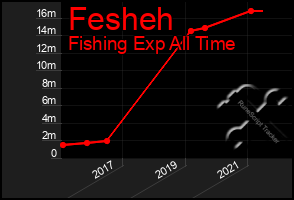 Total Graph of Fesheh