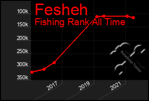 Total Graph of Fesheh