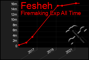 Total Graph of Fesheh