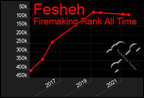 Total Graph of Fesheh