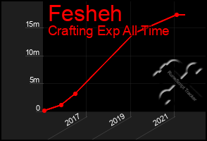 Total Graph of Fesheh