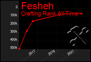 Total Graph of Fesheh