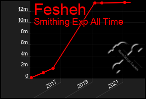 Total Graph of Fesheh