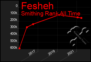 Total Graph of Fesheh