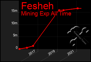 Total Graph of Fesheh