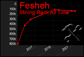 Total Graph of Fesheh