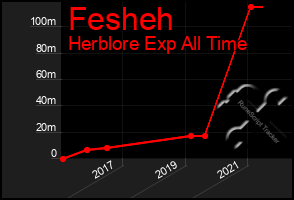 Total Graph of Fesheh