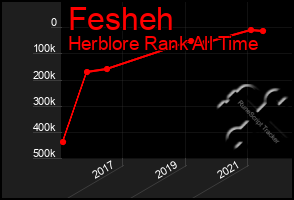 Total Graph of Fesheh