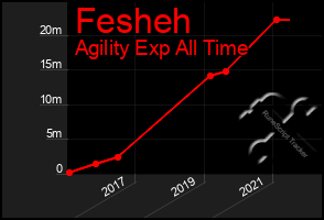 Total Graph of Fesheh