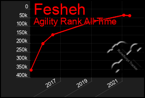 Total Graph of Fesheh