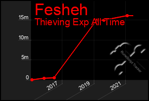 Total Graph of Fesheh