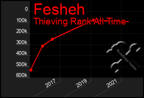 Total Graph of Fesheh